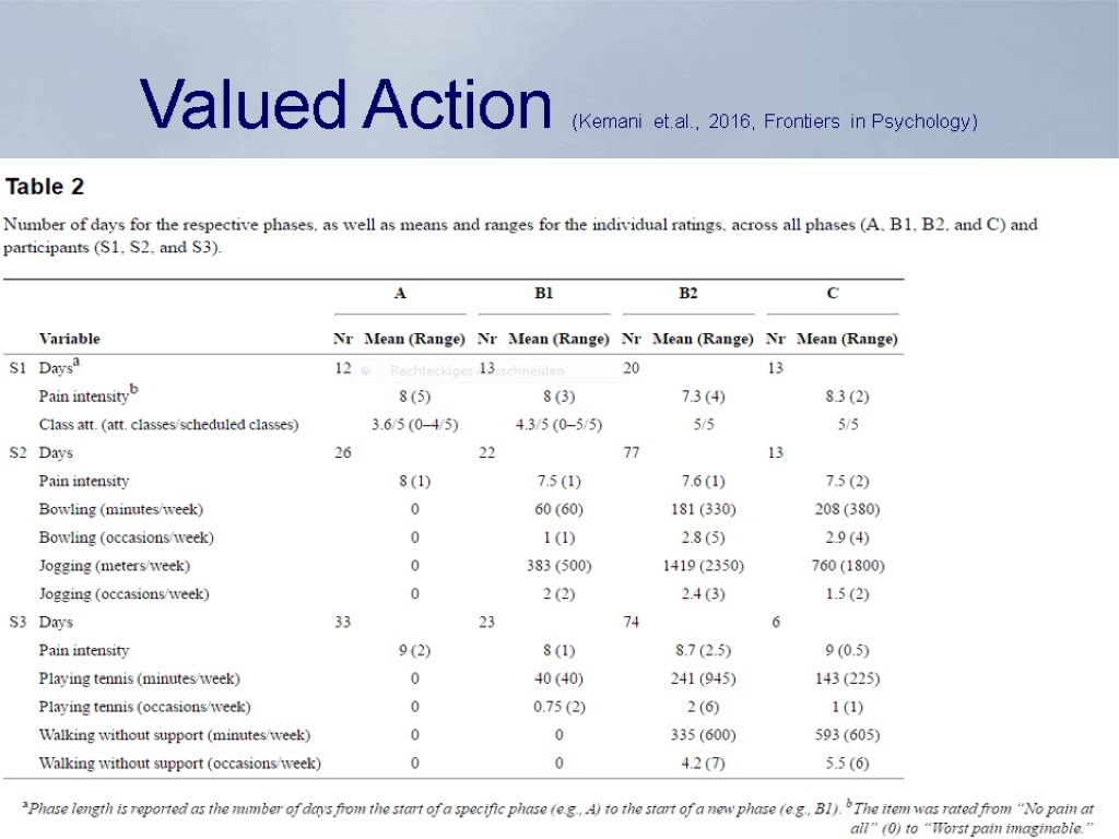 Valued Action (Kemani et.al., 2016, Frontiers in Psychology)